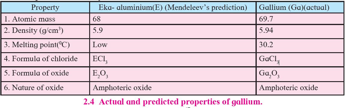 Actual and predicted properties of gallium