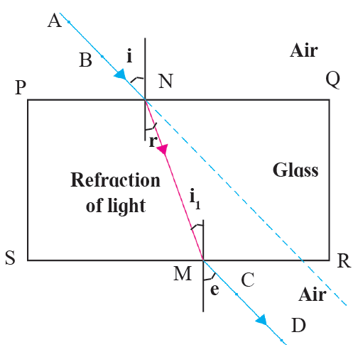 Refraction of light through a glass slab