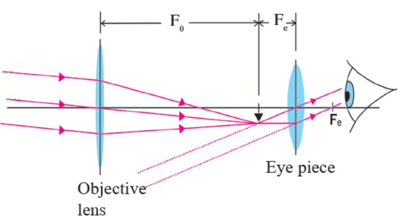 Refracting Telescope