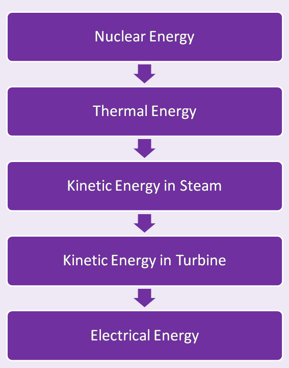 Nuclear Power Plant