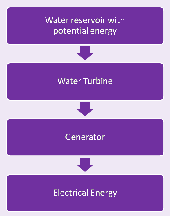 Hydroelectric Power Plant