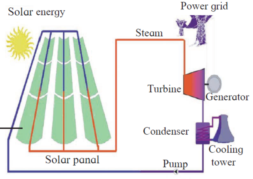 Solar-Thermal